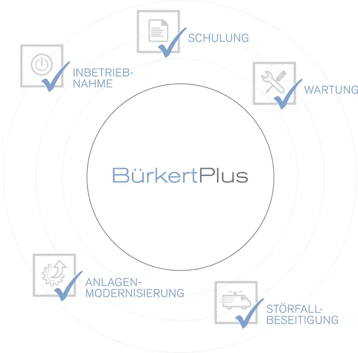 Bild 3: Neben Systemlösungen, Produkte und Engineering bietet Bürkert seinen Kunden auch ein umfassendes Serviceangebot, das den kompletten Produktlebenszyklus begleitet. (Quelle: Bürkert Fluid Control Systems)