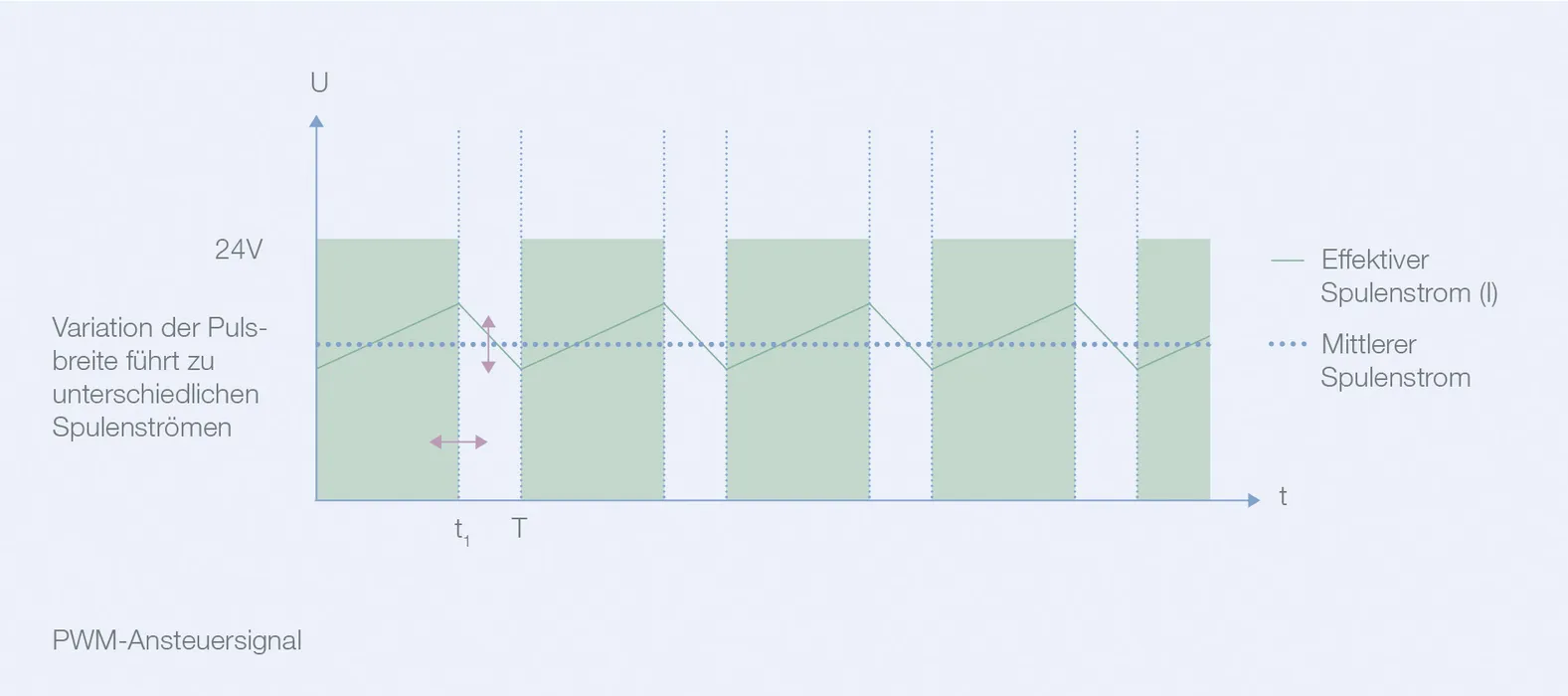 Bild 5: PWM-Ansteuerung zur Leistungsabsenkung. (Quelle: Bürkert Fluid Control Systems)