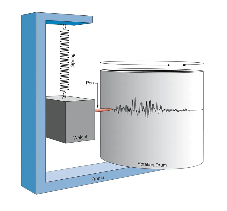 Bild 1: Schematische Darstellung eines klassischen Seismometers. Moderne Hochleistungsgeräte haben damit nur noch wenig gemein. (Bild: Streckeisen)