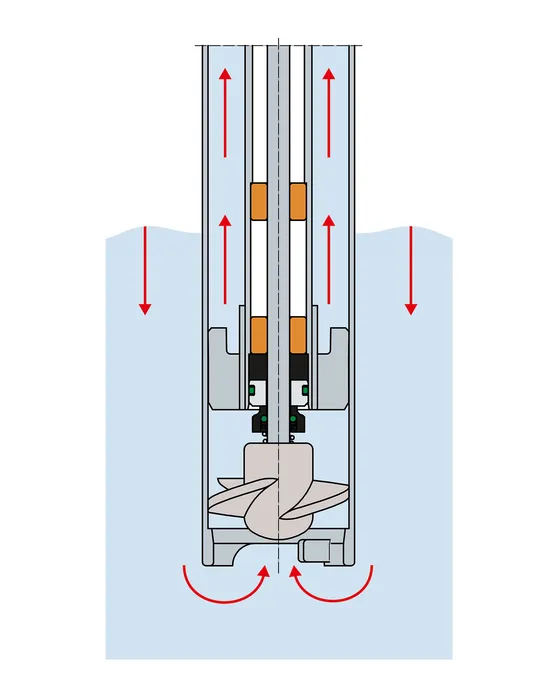 Bild 3: Beim Modell mit Gleitringdichtung dichtet diese das Führungsrohr mit der Welle unten, direkt an der Pumpe gegen eindringendes Medium ab. (Urheber: KAPPUS)