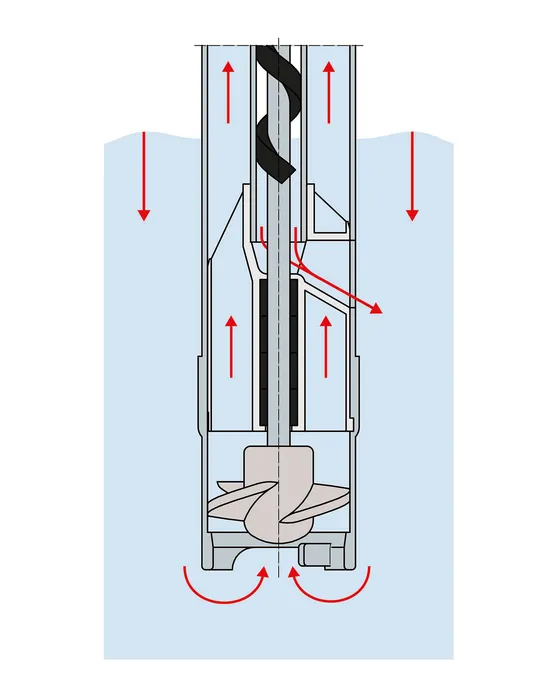 Bild 4: Funktionsschema der dichtungslosen Pumpe (Urheber: FLUX)