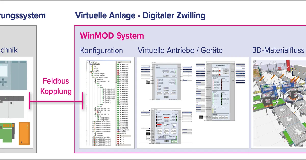 Der Digitale Zwilling für die virtuelle Inbetriebnahme in der Intralogistik