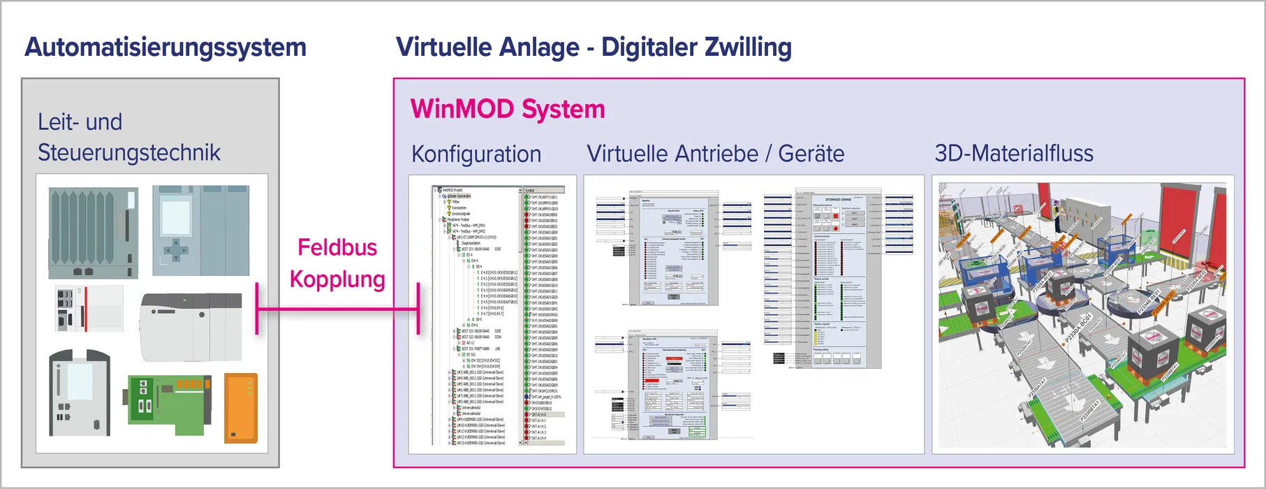 Bild 2: Der Digitale Zwilling für die Automatisierungstechnik ist die funktionale Repräsentation von Aktorik, Sensorik und 3D-Daten als Echtzeitsimulation mit Anbindung an das Steuerungssystem (Quelle: Mewes)