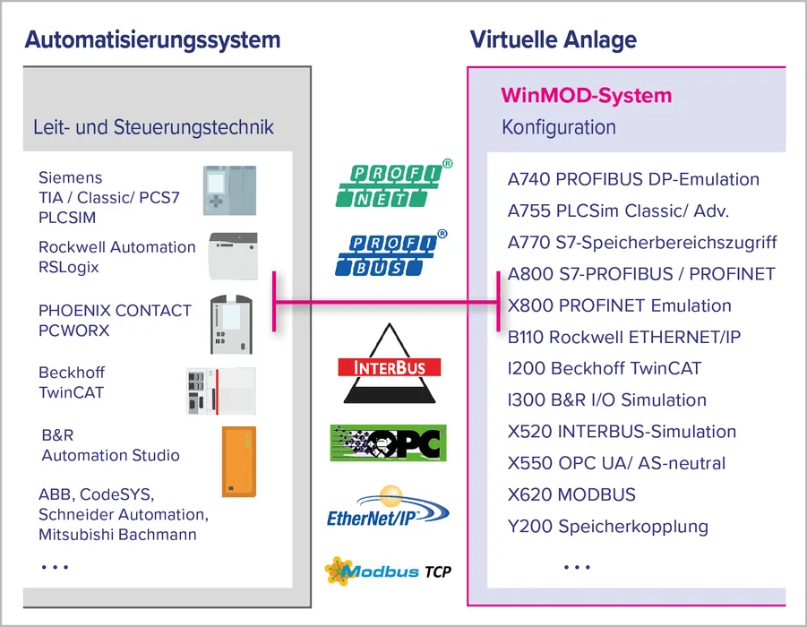 Bild 3: Kopplung zum realen Automatisierungssystem, d.h. verschiedene Feldbus-Emulationen (z.B. PROFIBUS oder PROFINET) die Softwaretests als Hard- und Software-in-the-Loop ermöglichen. (Quelle: Mewes)