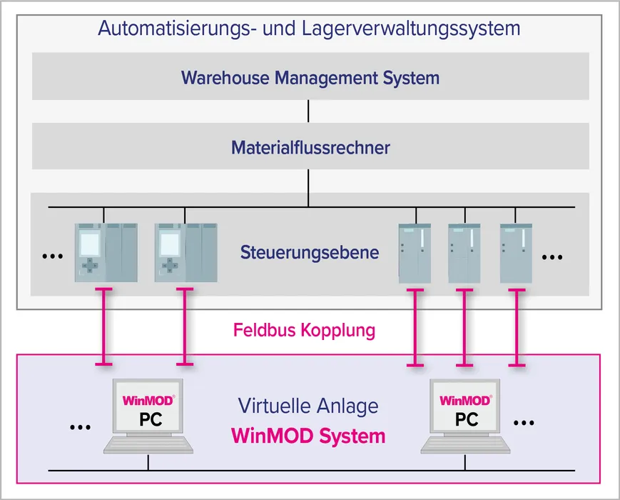 Bild 5: Mit WinMOD werden Softwaretest komplexer heterogener Automatisierungssysteme realisierbar (Quelle: Mewes)