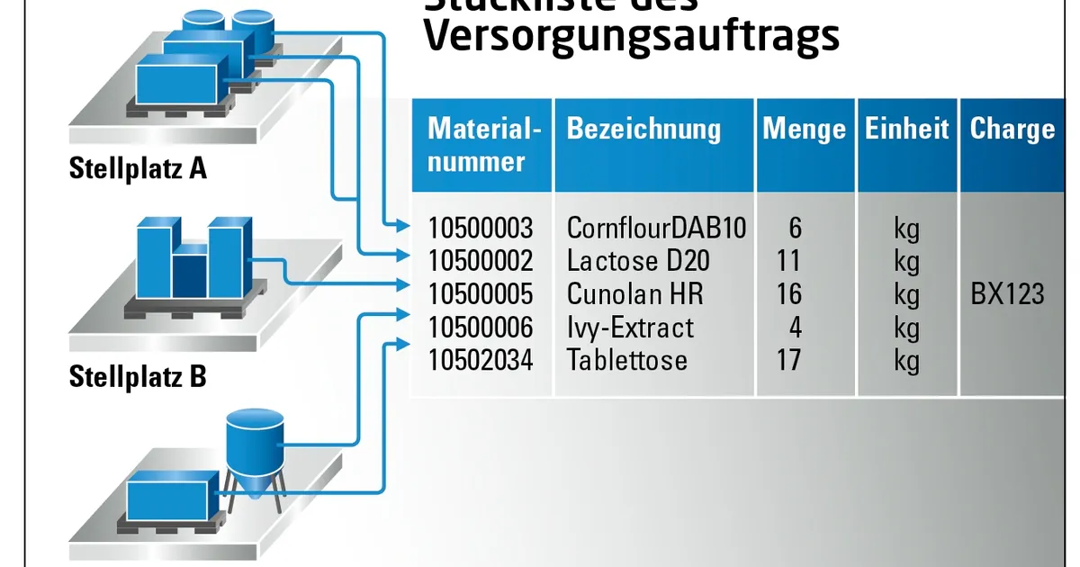 MES und die Intralogistik