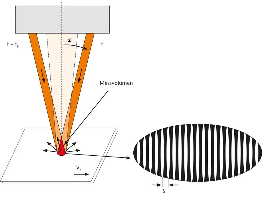 Bild 7: Funktionsschema der Laser Doppler Velocimetrie. (Bild: Polytec)