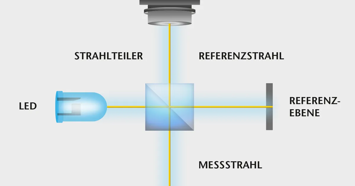 Oberflächenmessung für Industrie, Forschung und Labor