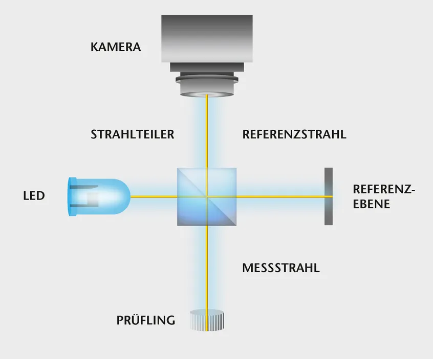 Bild 1: Optischer Aufbau eines Weißlichtinterferometers. (Urheber: Polytec)