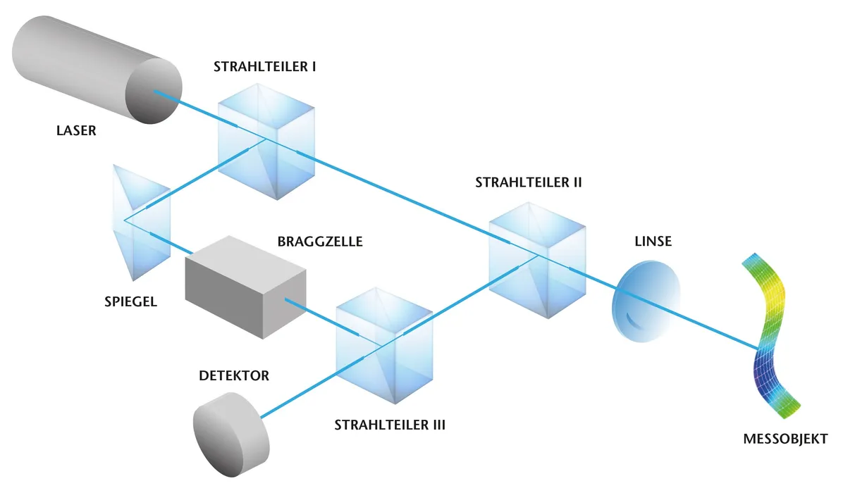 Bild 2: Laser-Doppler-Vibrometrie: Wird ein Lichtstrahl von einem bewegten Objekt reflektiert, so ändert sich die Frequenz des Lichtes proportional zur Objektgeschwindigkeit. (Urheber: Polytec)