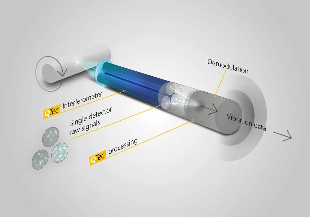 Bild 4: Multi-Detektor-Konzept: Die reflektierten Signale erreichen unterschiedliche Photodetektoren. (Urheber: Polytec)