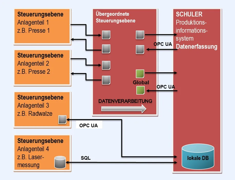 Die knapp 20.000 Datenpunkte werden per OPC UA direkt aus der jeweiligen SPS importiert. Das erlaubt schnelle Reaktion auf Änderungen während der Inbetriebnahme und reduziert die Zeit für den Datenimport beträchtlich.